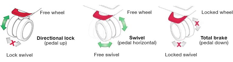 illustration of how the three-in-one brake pedal works